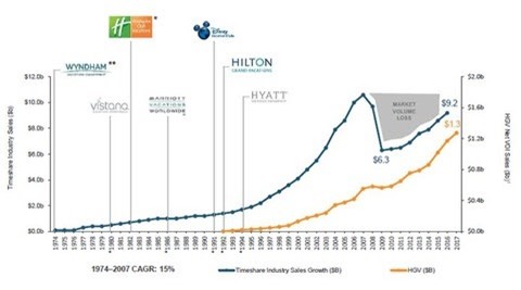 ウィンダムとヒルトンの成長の比較